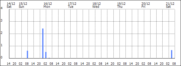 3-hour rainfall (mm)