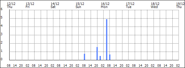 3-hour rainfall (mm)