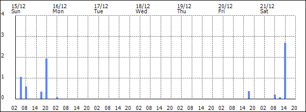 3-hour rainfall (mm)