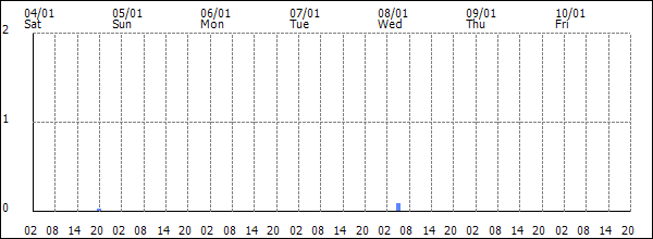 3-hour rainfall (mm)