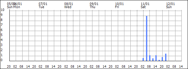 3-hour rainfall (mm)