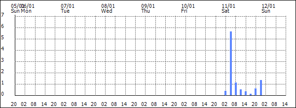 3-hour rainfall (mm)