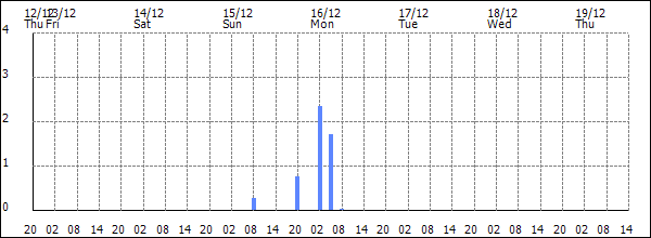 3-hour rainfall (mm)