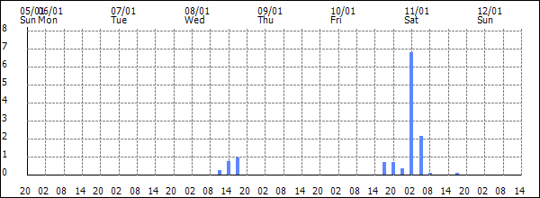 3-hour rainfall (mm)