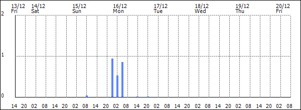 3-hour rainfall (mm)