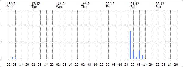 3-hour rainfall (mm)