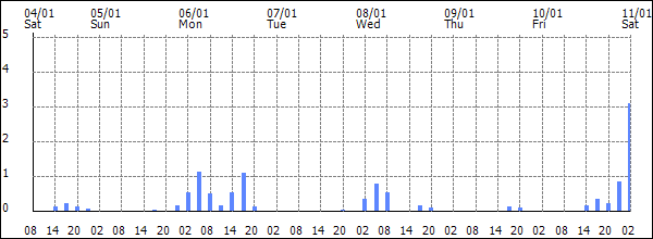 3-hour rainfall (mm)