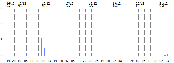 3-hour rainfall (mm)