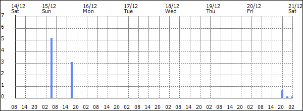 3-hour rainfall (mm)