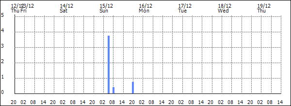 3-hour rainfall (mm)