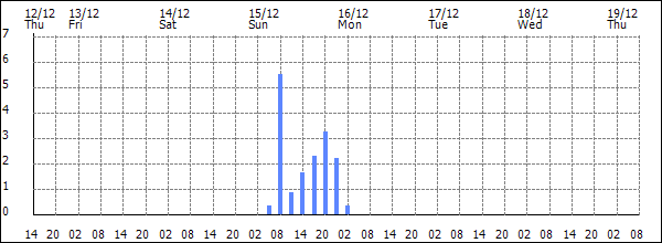 3-hour rainfall (mm)