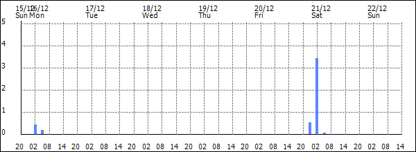 3-hour rainfall (mm)