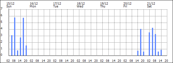 3-hour rainfall (mm)