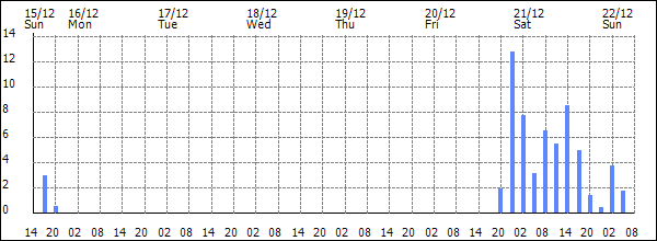 3-hour rainfall (mm)