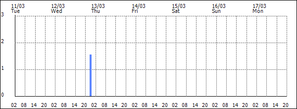 3-hour rainfall (mm)