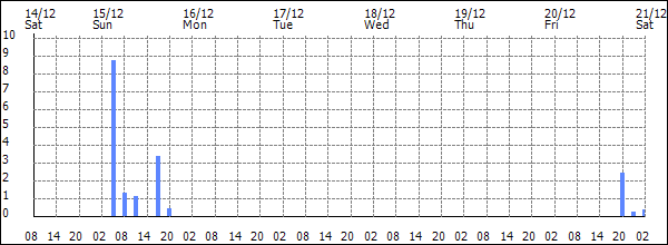 3-hour rainfall (mm)