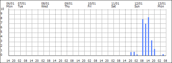 3-hour rainfall (mm)