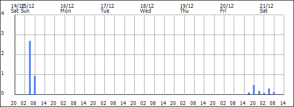 3-hour rainfall (mm)