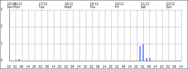 3-hour rainfall (mm)