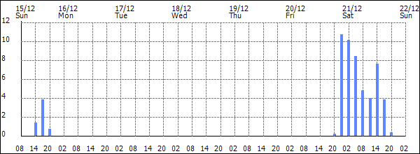 3-hour rainfall (mm)