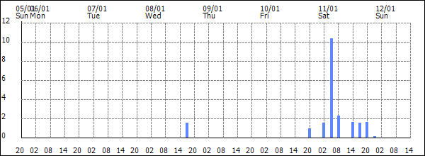 3-hour rainfall (mm)