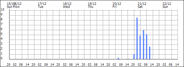 3-hour rainfall (mm)