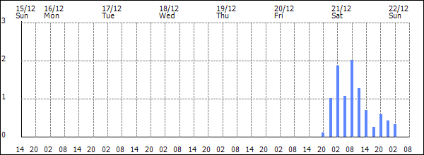 3-hour rainfall (mm)