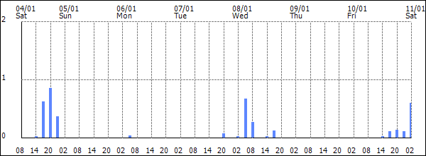 3-hour rainfall (mm)