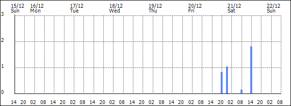 3-hour rainfall (mm)