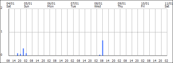 3-hour rainfall (mm)