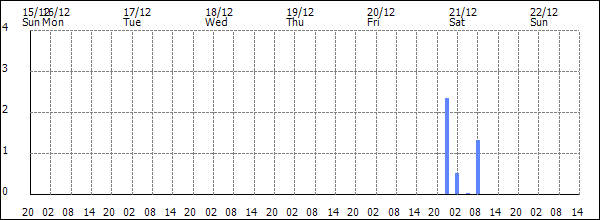 3-hour rainfall (mm)