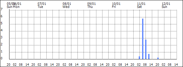 3-hour rainfall (mm)