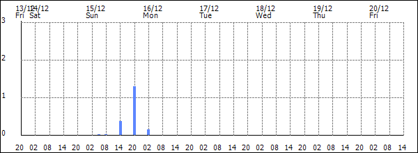 3-hour rainfall (mm)