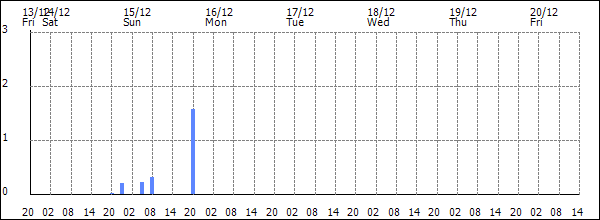 3-hour rainfall (mm)