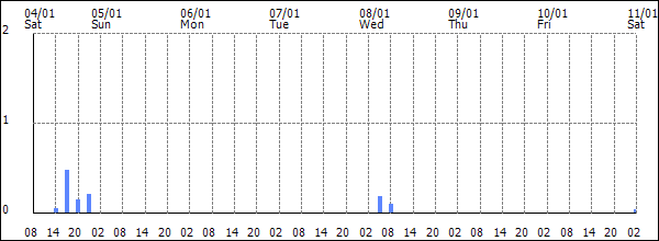 3-hour rainfall (mm)