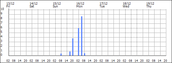 3-hour rainfall (mm)