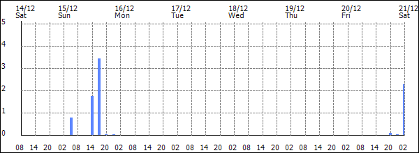 3-hour rainfall (mm)