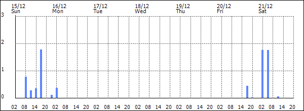 3-hour rainfall (mm)