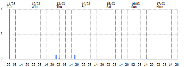 3-hour rainfall (mm)