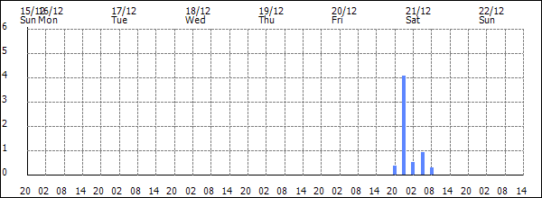 3-hour rainfall (mm)