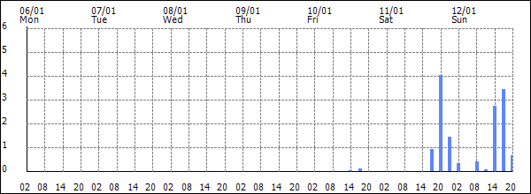 3-hour rainfall (mm)