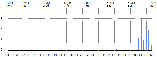 3-hour rainfall (mm)