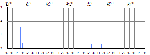 3-hour rainfall (mm)