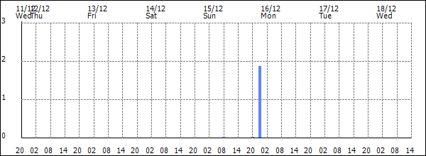 3-hour rainfall (mm)