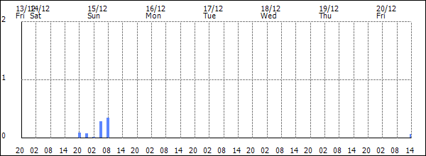 3-hour rainfall (mm)