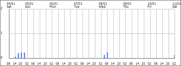 3-hour rainfall (mm)