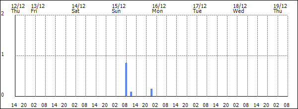 3-hour rainfall (mm)