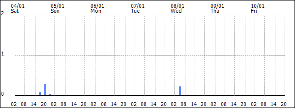 3-hour rainfall (mm)