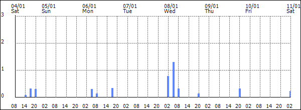 3-hour rainfall (mm)