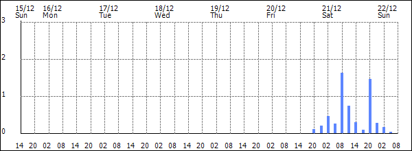 3-hour rainfall (mm)